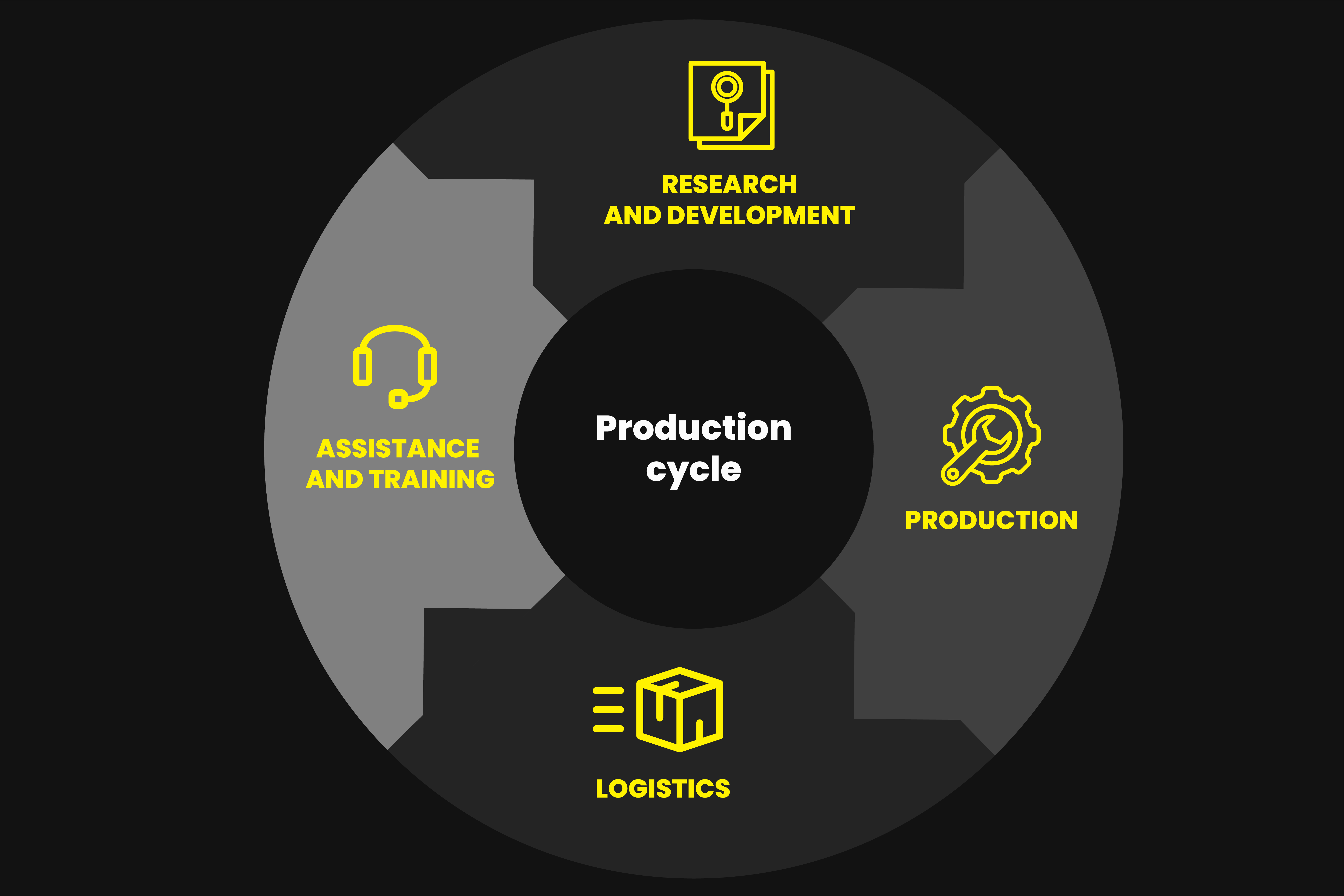 Production cycle